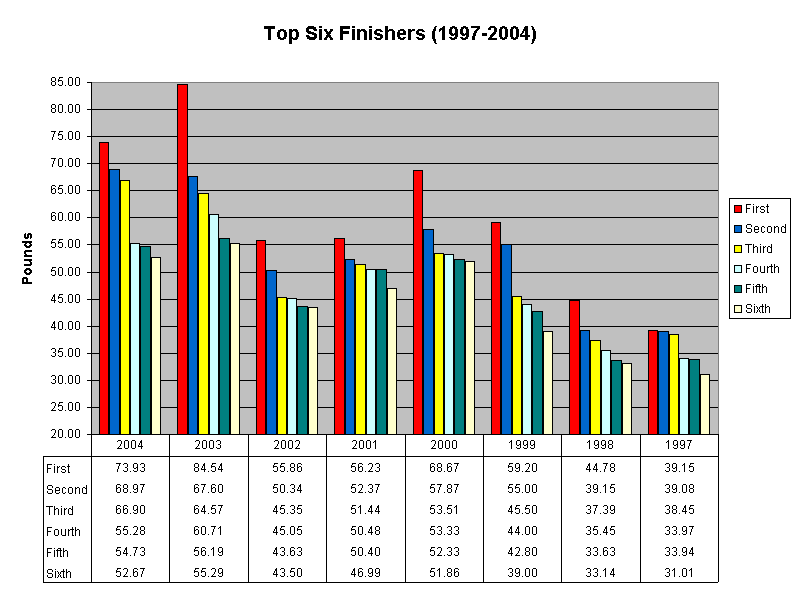Top Six Finishers (1997-2004)