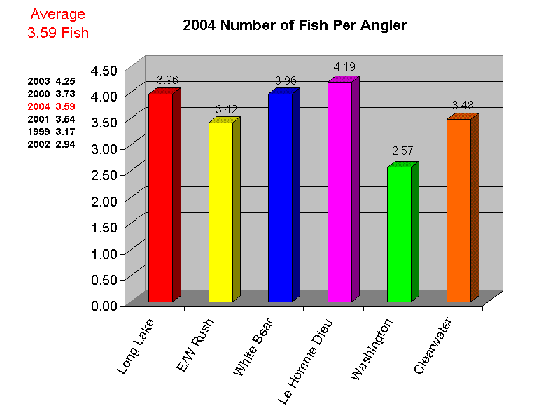 2004 Number of Fish Per Angler