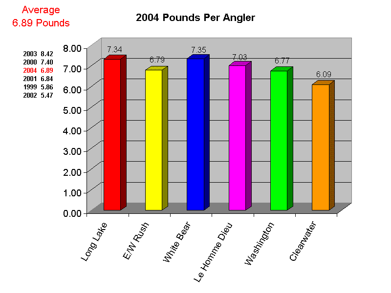 2004 Pounds Per Angler
