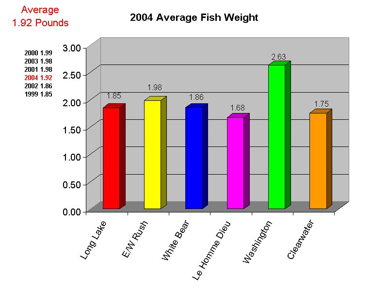 2004 Average Fish Weight