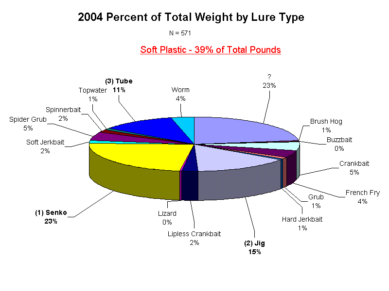2004 Percent of Total Weight by Lure Type
