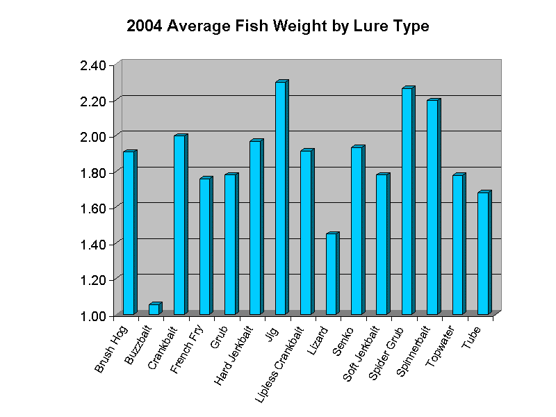 2004 Average Fish Weight by Lure Type
