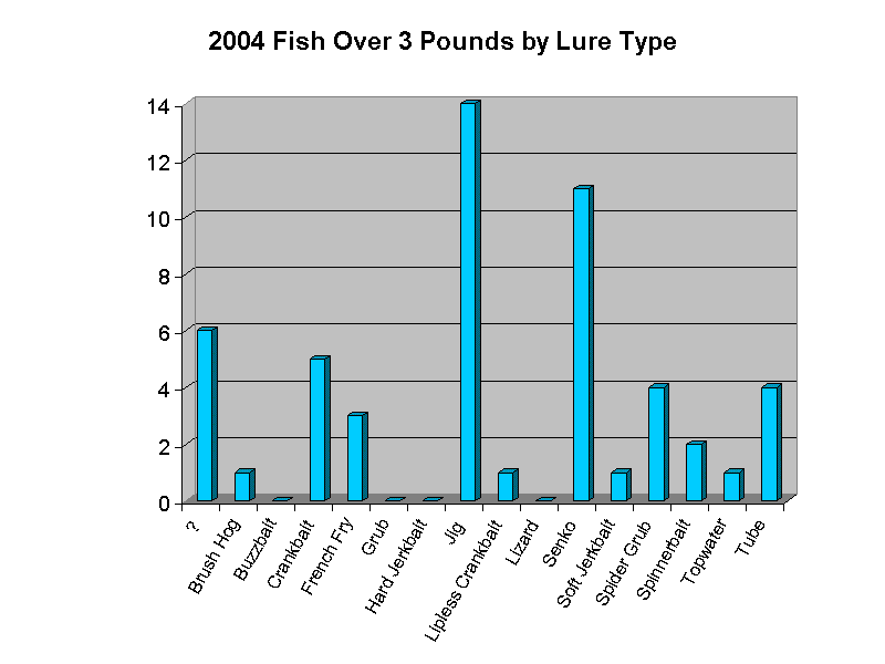 2004 Fish Over 3 Pounds by Lure Type 